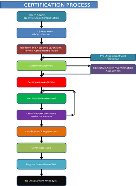 Certifications Process Flowchart